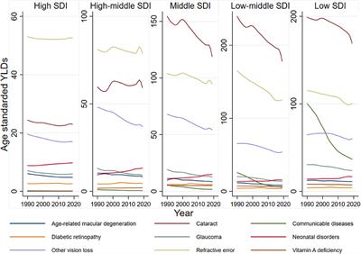 Prevalence, Years Lived With Disability, and Time Trends for 16 Causes of Blindness and Vision Impairment: Findings Highlight Retinopathy of Prematurity